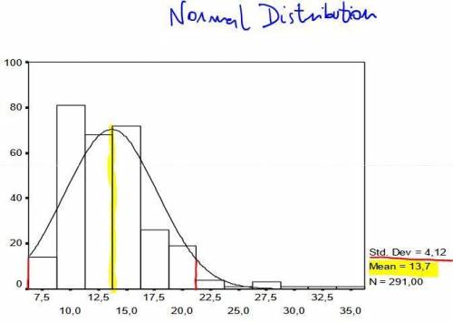 The standard deviation is used in conjunction with the  to numerically describe distributions that a