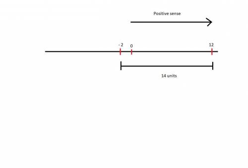 An object starts at position 12 on a horizontal line with a reference point of 0. what is the positi