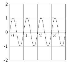 Draw the sketches of two waves a and b such that wave a has twice the wavelength and half the amplit