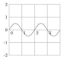 Draw the sketches of two waves a and b such that wave a has twice the wavelength and half the amplit