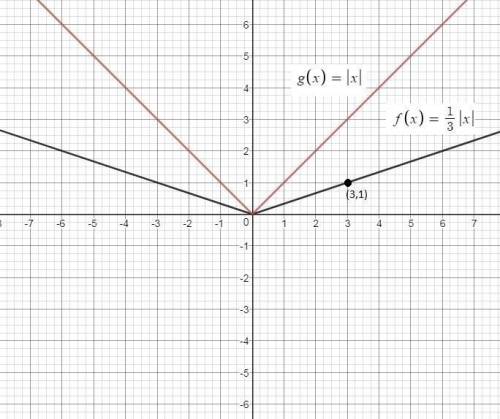 Which graph represents the function f(x) = |x|?  image for option 1 image for option 2 image for opt