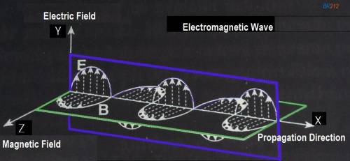 What characteristics of em waves did you discover?