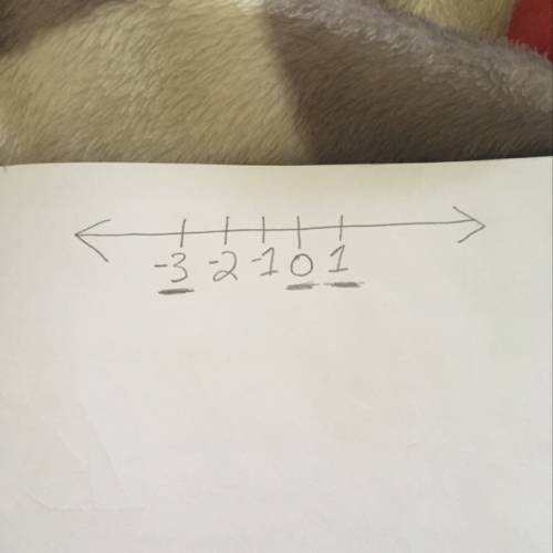 Graph each set of integers on a number line {0,1,-3}