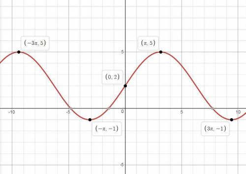 Plz   graph a sine function whose amplitude is 3, period is 4pi, midline is y=2, and y-intercept is