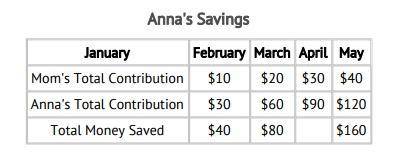 Anna is saving to buy a new cell phone. her mother is  anna by contributing money each month. what i