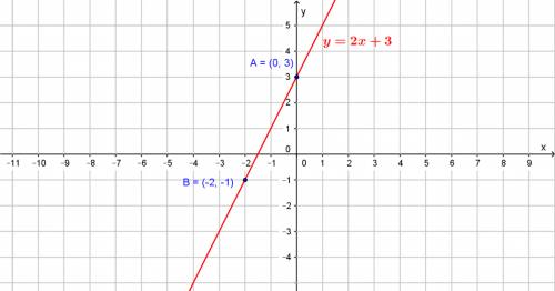 Put in the cartesian plane the graph of the function y = 2x + 3