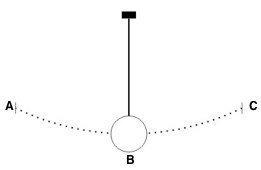 Which point on the pendulum's swing represents the minimum potential energy? a) a b) b c) c d) a