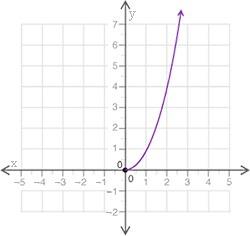 Which description best describes the graph? linear increasing linear decreasing nonlinear increasin