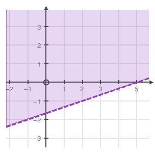 Agraph is shown below: which of the following inequalities is best represented by this graph? x −