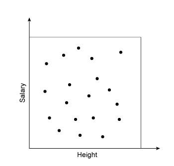 Consider the scatter plot. which choice best describes the association? positive linear association