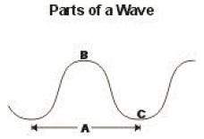 Which correctly identifies the parts of a wave in this diagram? question options: a is the trough;
