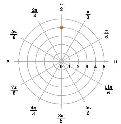 Which polar coordinates represent the point plotted on the graph? select all that apply. (2 answers