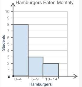 The histogram below shows information about the number of hamburgers students ate in a month: whic