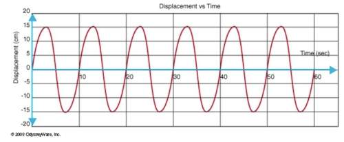 1.the question below refers to the following graph. what is the approximate period of this wave? 15