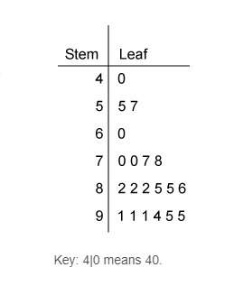 The stem-and-leaf plot lists the scores earned by students on a science test. how many students earn