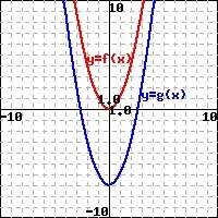 The graph of f(x)=x^2 is sketched in red and the graph of g(x) is sketched in blue. use the translat