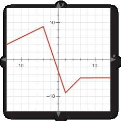Over what interval is the function in this graph decreasing? a. 6 ≤ x ≤ 10 b. –4 ≤ x ≤ 2 c. –10 ≤ x