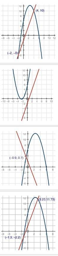 50 points will mark brainiest! need answer asap which of the graphs below correctly solve for x in
