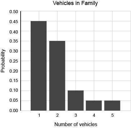 Will mark branliest the probability distribution shows the probability owning multiple vehicles amon