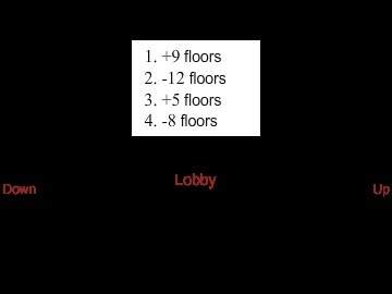 An elevator starts at the lobby and makes 4 stops. the positive numbers stand for going up, and the