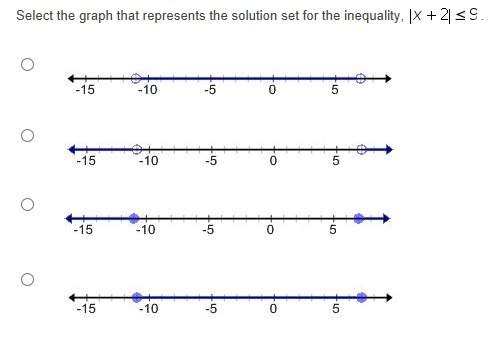Select the graph that represents the solution set for the inequality