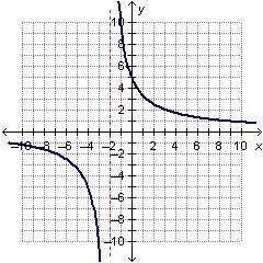 The graph of the function f(x)=10/x+2 is shown below. what is the vertical asymptote of the function