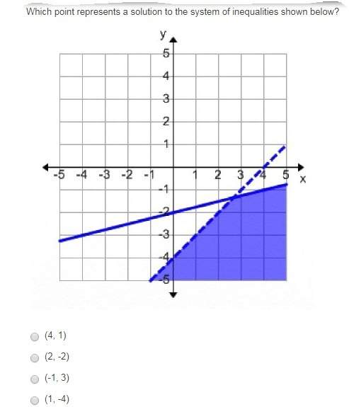 Which point represents a solution to the system of inequalities shown below?