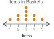 Will give ! the dot plot below shows the number of items in the basket of some shoppers: which o
