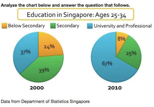Based on the chart above, what can we tell about singapore’s university enrollment? a. there has be