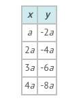Choose the equation which represents the information in the table. a) y = -3x b) y = -2x c) y = 2x