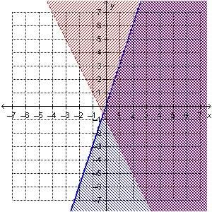 Which system of inequalities is represented by the graph? y ≤ 3x y &gt; –2x – 1 y &gt; 3x y ≤ –