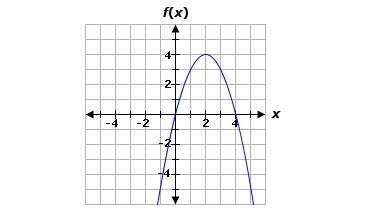 The graph below shows the quadratic function f, and the table below shows the quadratic function g.