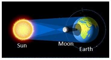 The picture below shows the positions of the earth, moon, and sun during an eclipse. what is true of