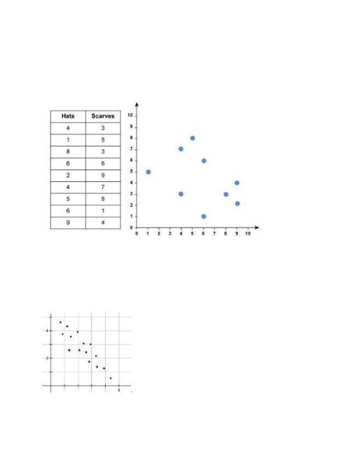What is the error made in the scatter plot for the data shown? (hats and scarves) ~