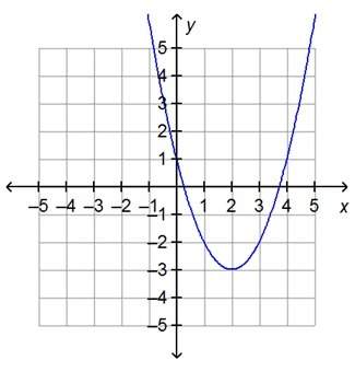 What is the range of the function on the graph? all the real numbers all the real numbers greater t