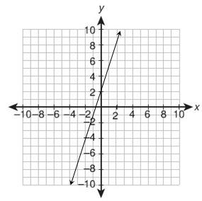 50 points what equation is graphed in this figure? a)y = 3x + 2 b )y = 2x + 3 c )y = 13x + 2 d)y =