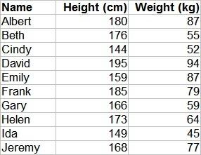 The following table gives the heights and weights of 10 friends: which one of the following best de