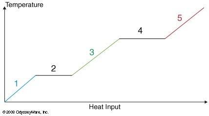 If in the following diagram the substance is in solid form during stage 1, what is happening during