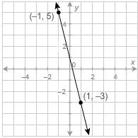 What is the equation of this line in slope-intercept form? a. y = 4x + 1 b. y=−14x+1 c. y=4x−1 d. y