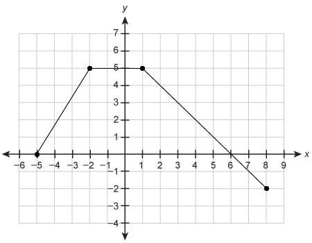 Consider the function shown. where is the function decreasing? enter your answer in the boxes. the