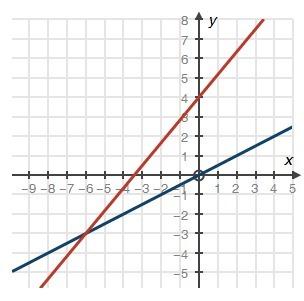 Choose the system of equations that matches the following graph: picture of coordinate plane with l