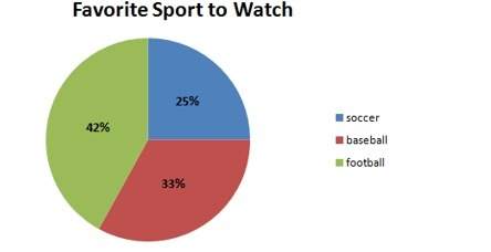 If 210 people said football was their favorite sport to watch, how many people were surveyed?&lt;