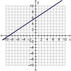 Which equation is represented by the graph below? a.2/3x-9 b.3/2x-9 c.2/3x+6 d.3/2x+6