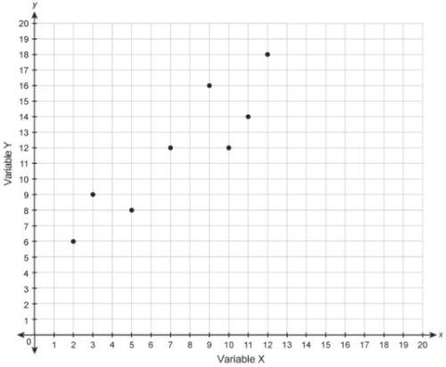 Which equation could represent the relationship shown in the scatter plot? y=−2x+12 y=7/8x+6 y = 5x