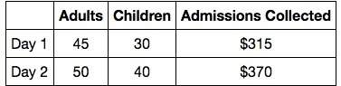 Which two equations can you use to find the adult and child admission fees for a puppet show? let a