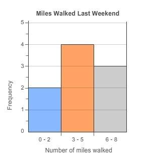 Pllllllzzz i am giving brainliest and 50points the histogram shows the number of miles walked one w