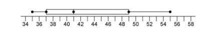 What is the median of the data displayed in this box-and-whisker plot? a.41 b.49 c.55 d.58