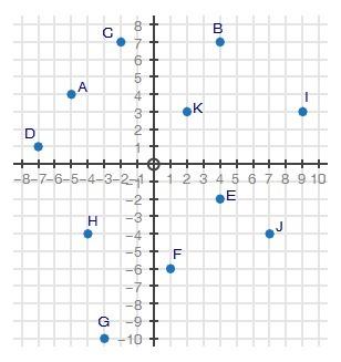 The coordinate grid shows points a through k. which points are solutions to the system of inequaliti