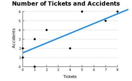 The graph shows number of tickets a person has received versus the number of accidents they have bee