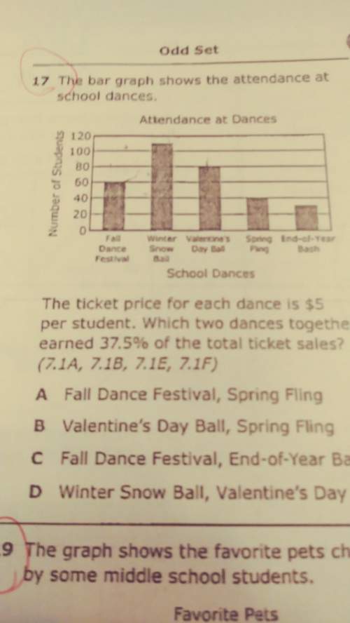 The bar graph below shows the attendance at school dances. the ticket per price for each dance is $5